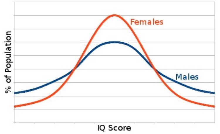 Hitchslap1's tweet image. Evolution experiments with men, not women. That’s why almost all modern geniuses are men and almost all notorious serial killers are men.

Greater male variability is simply undeniable.