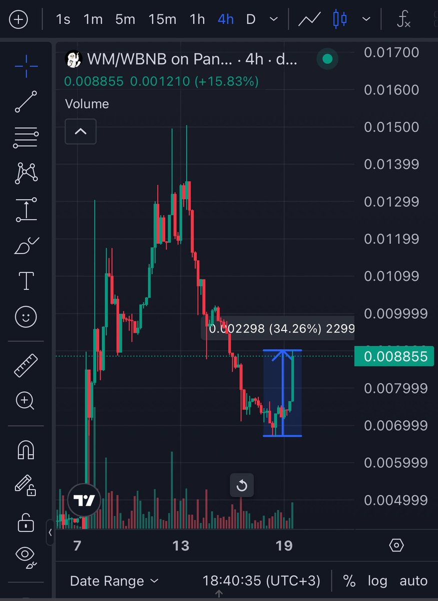 <a href="/whitemonkeyfun/">White Monkey</a> yoluna  sağlam adımlarla devam ediyor

$WM ’de marketle birlikte düşmüştü ama dipten %34 yükseldi!
İlk günden beri hold devam 💪

#wm #bnb #cz