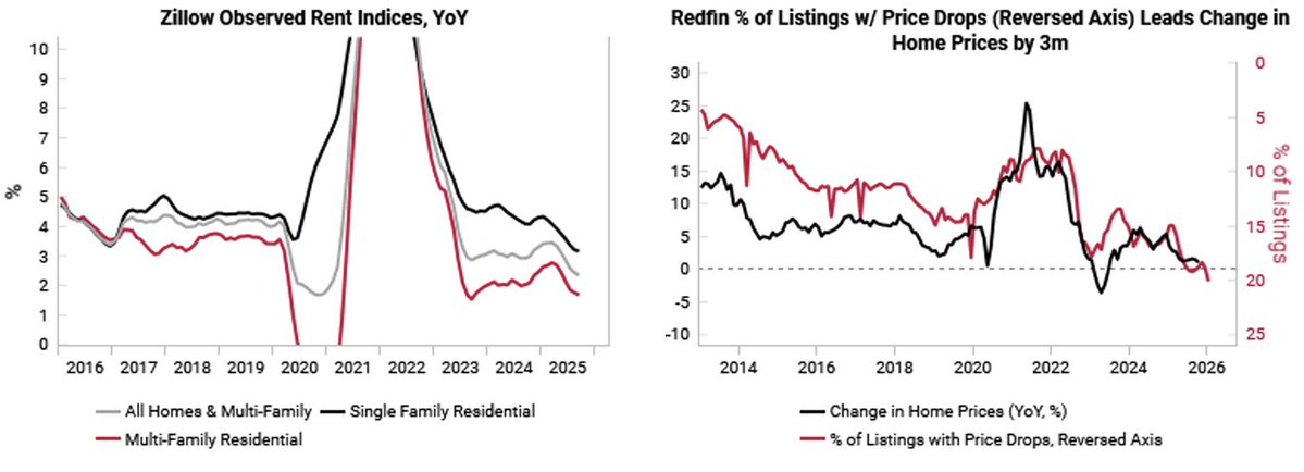 VrntPerception's tweet image. US housing remains a source of disinflation for the next 6 months. Rents continue to slow while more home listing are now seeing price drops than at any point over the past 10 years...