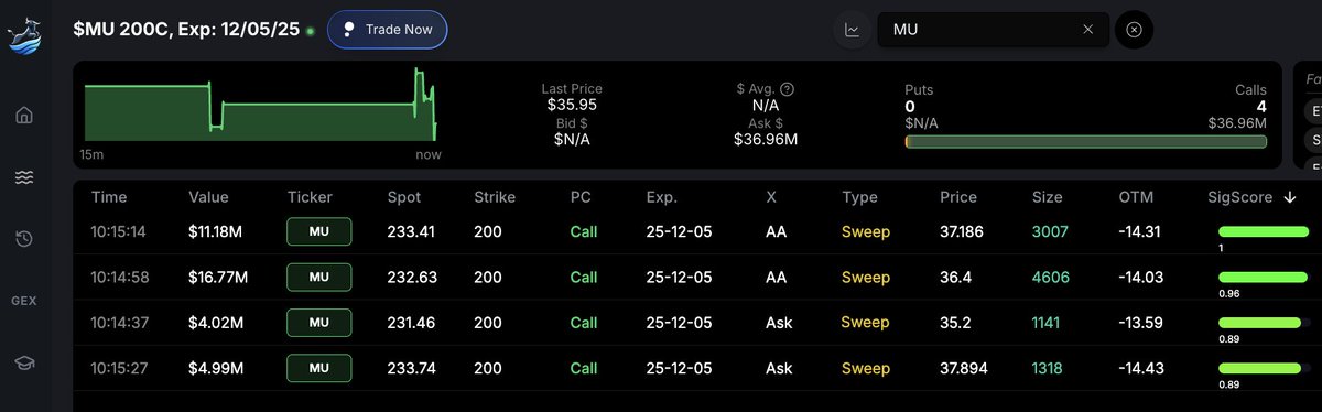 BullflowIO's tweet image. $37M $MU ITM Call Sweeps Expiring in 2 Weeks 🧹