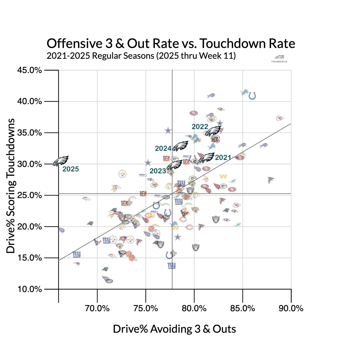 #Eagles were always likely to regress towards some sort of normalcy by either moving right (fewer 3 &amp; outs) or down (fewer touchdowns) on this graph. 

Unfortunately, the movement since the bye has basically just been straight down.