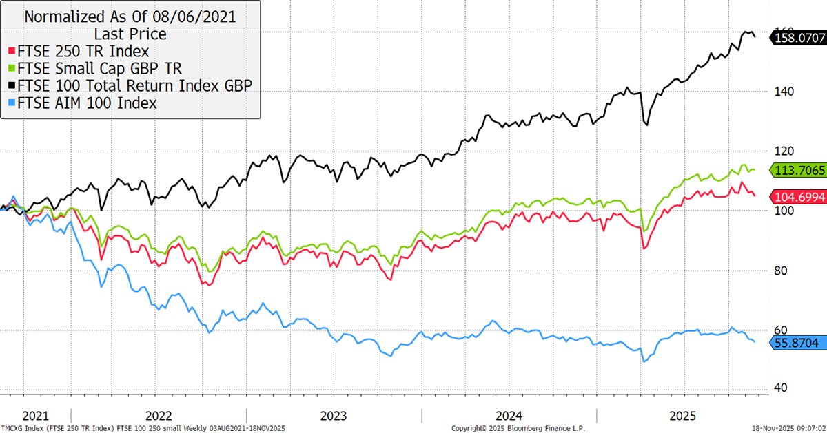 ByteTree's tweet image. Index funds are one of the greatest financial innovations of all time. They offer a cheap and simple solution for large quantities of money to mimic market returns.

While I respect what index funds have done for investors, the big problem comes when the majority are in…