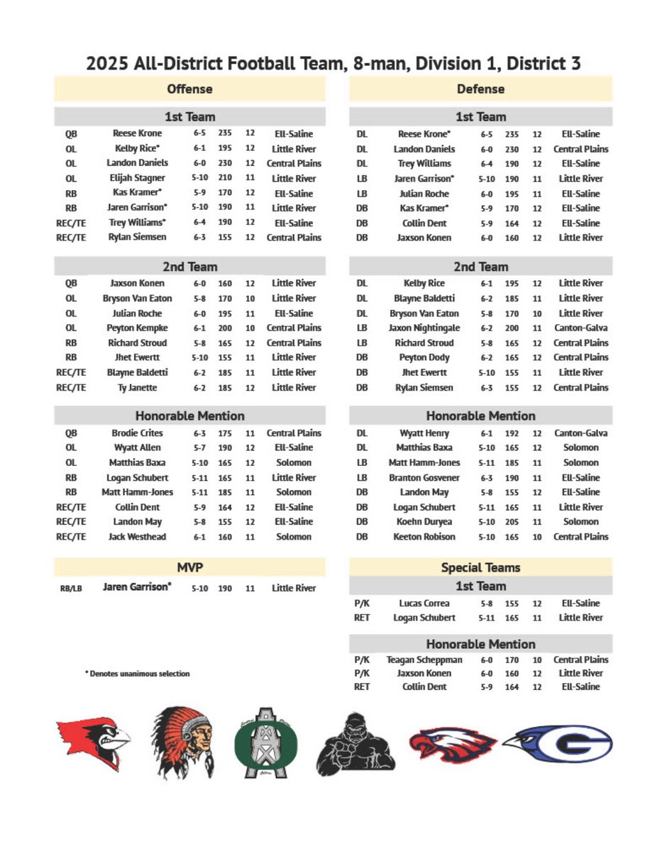 Congratulations to our Redskin Football players earning All WSL and All District Honors!!

#RollTribe🏈🏈
