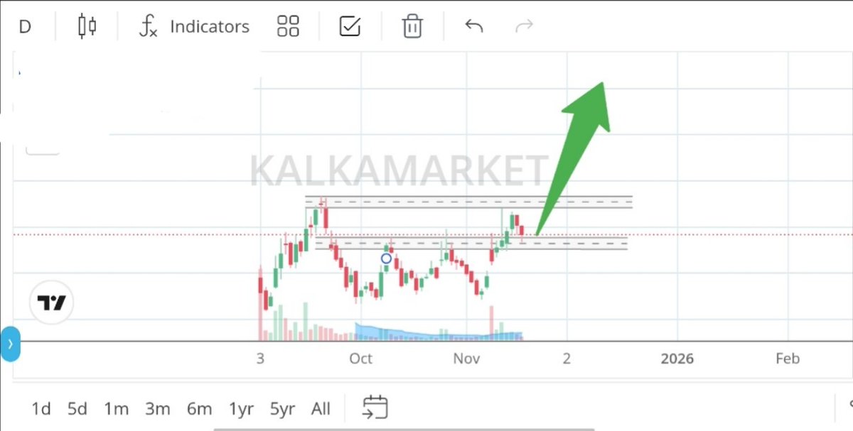 HirenpariGosai's tweet image. 💎 HIDDEN GEM Ready to Set 2X 🚀

💥 #Multibagger 💯  High Growth 🔥

🥷🏻 Mukul Agrawal Holding in This GEM 💎
🥷🏻Ashish Kacholiya Holding in This GEM

🔥 Dont Miss 🎯  Undervalued 🤫

➡️ Join Telegram for Stock name tomorrow : t.me/kalkamarket

📊 Stock Details 

💹 CMP :…