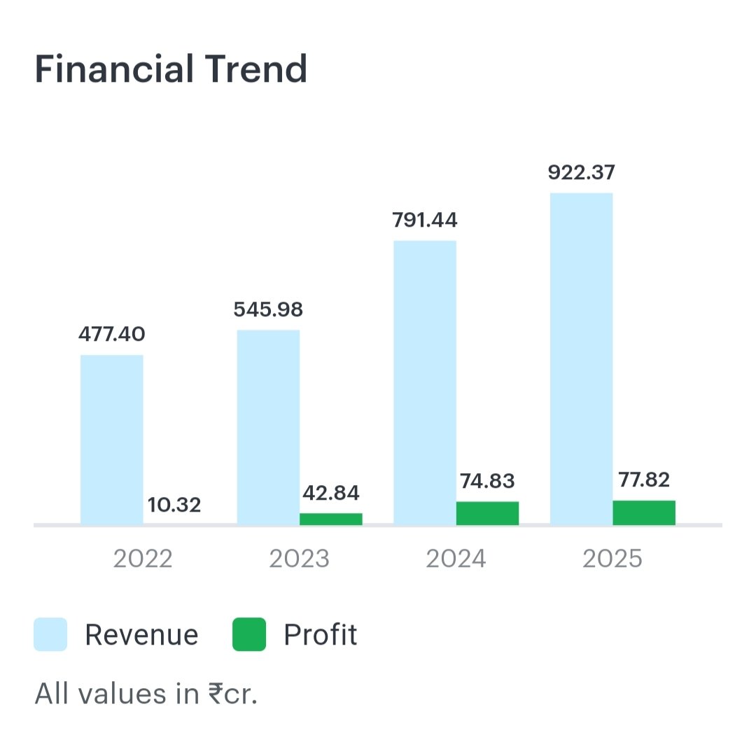 HirenpariGosai's tweet image. 💎 HIDDEN GEM Ready to Set 2X 🚀

💥 #Multibagger 💯  High Growth 🔥

🥷🏻 Mukul Agrawal Holding in This GEM 💎
🥷🏻Ashish Kacholiya Holding in This GEM

🔥 Dont Miss 🎯  Undervalued 🤫

➡️ Join Telegram for Stock name tomorrow : t.me/kalkamarket

📊 Stock Details 

💹 CMP :…