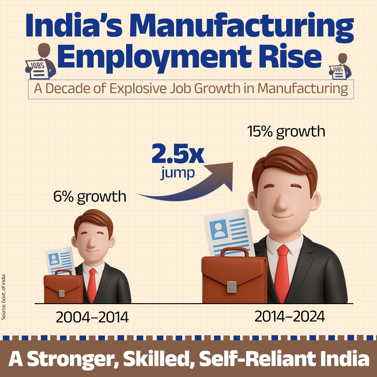 𝐈𝐧𝐝𝐢𝐚’𝐬 𝐦𝐚𝐧𝐮𝐟𝐚𝐜𝐭𝐮𝐫𝐢𝐧𝐠 𝐛𝐨𝐨𝐦 𝐢𝐬 𝐩𝐨𝐰𝐞𝐫𝐢𝐧𝐠 𝐝𝐫𝐞𝐚𝐦𝐬! 🏭💼

Employment growth in the sector surged from 6% to 15%, marking a 2.5X jump backed by reforms, incentives and skill-building under Modi Government. 

A rising workforce is fueling a