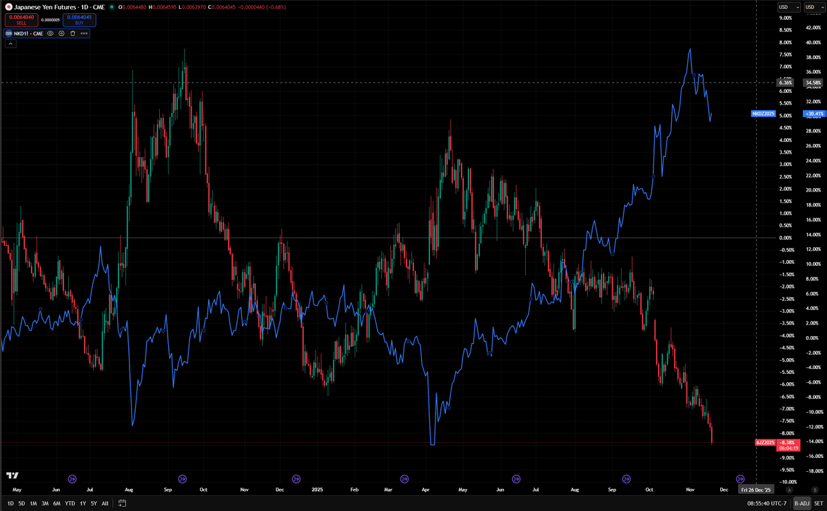 Globalflows's tweet image. The important question to ask is IF a change in the Yen and cross-border flows begins to drag on equities, how will this show up? 

Every time we have seen a carry trade unwind in the Yen it has been with JGBs rallying (yields falling), a stronger yield, and the Nikkei leading…