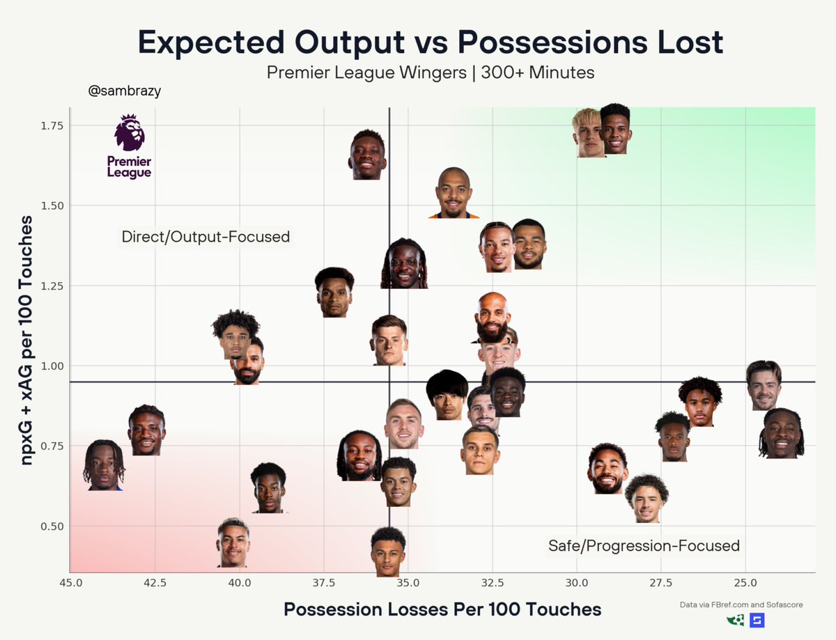 sambrazy's tweet image. Premier League Wingers, Expected Output vs. Possessions Lost