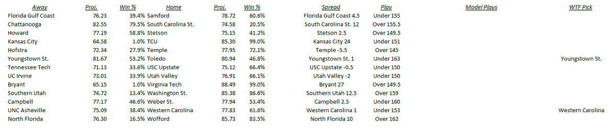 CBB Projections 11/19