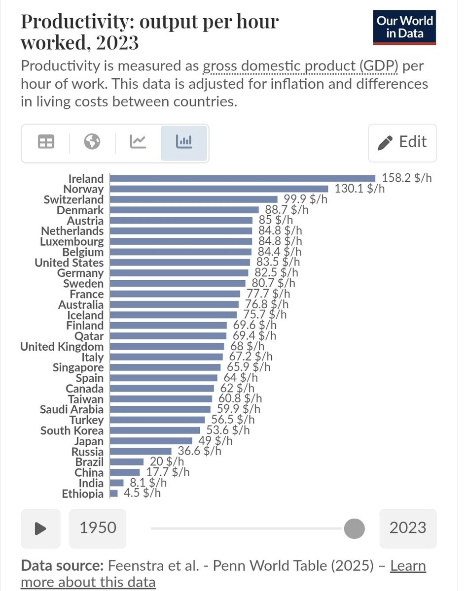 NXT4EU's tweet image. Europe has the best productivity per hour worked worldwide!

The Europeans just do it better 🇪🇺