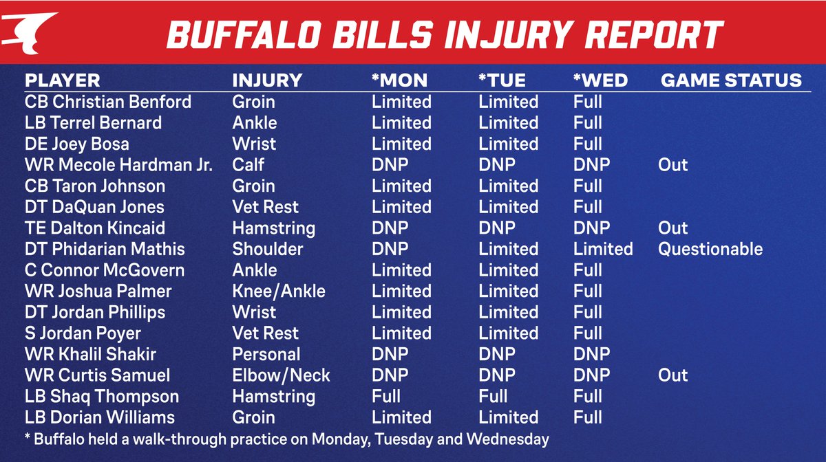 Wednesday injury report