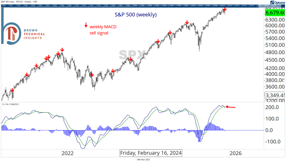 scottcharts's tweet image. 2.5 trading days to go, but the S&amp;amp;P 500 is currently on track to print its first weekly MACD sell signal since December 27, 2024