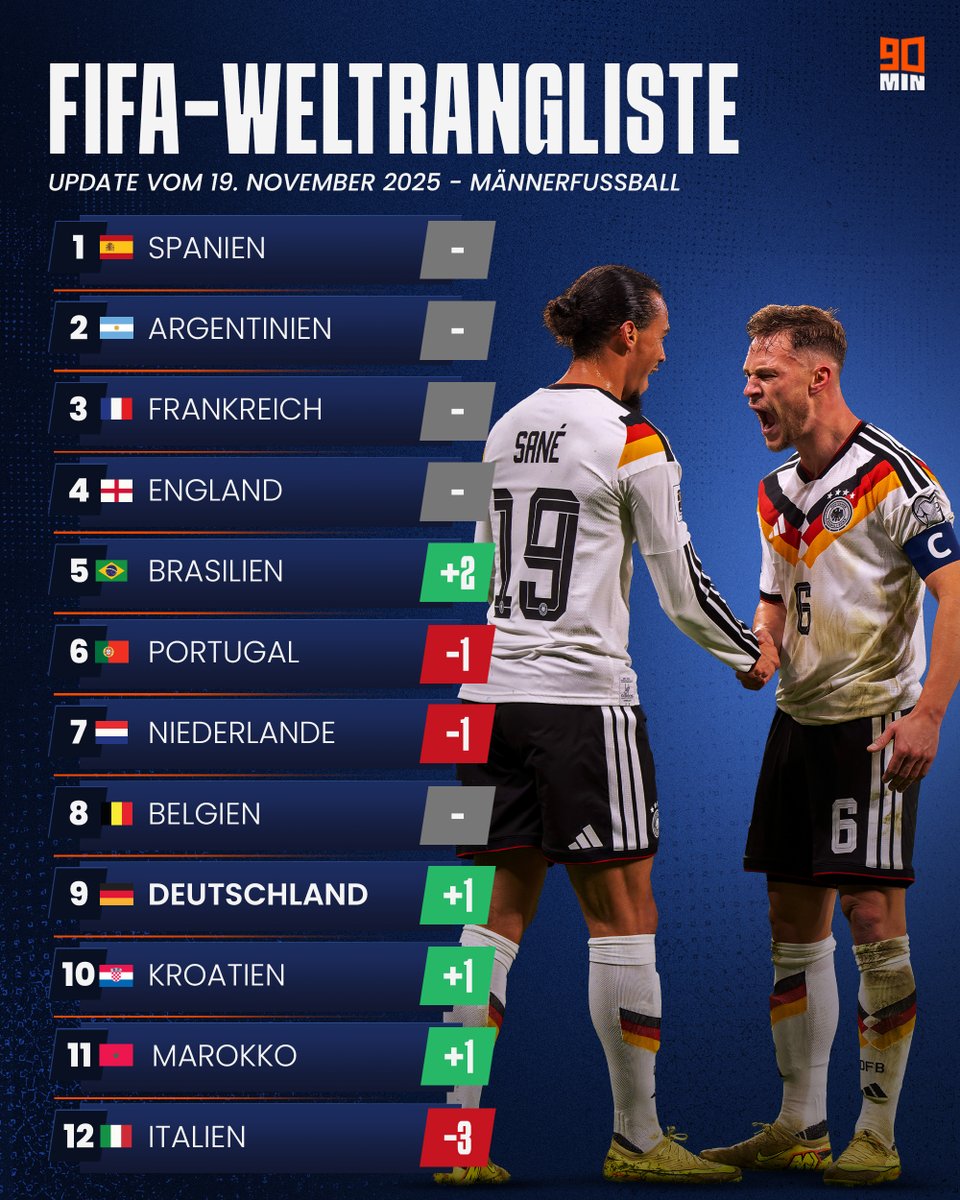 Die entscheidende FIFA-Weltrangliste für die WM-Auslosung ist da! Topf 1️⃣ für Deutschland ist damit offiziell. 🇩🇪✅

Für Italien geht es wie erwartet deutlich bergab. 🇮🇹📉 Größter Gewinner in den Top 🔟 ist Rekordweltmeister Brasilien. 🇧🇷📈