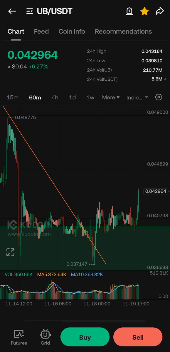 Dkcryptozone's tweet photo. $UB just 🤌💸 https://t.co/JbyVaP34LJ