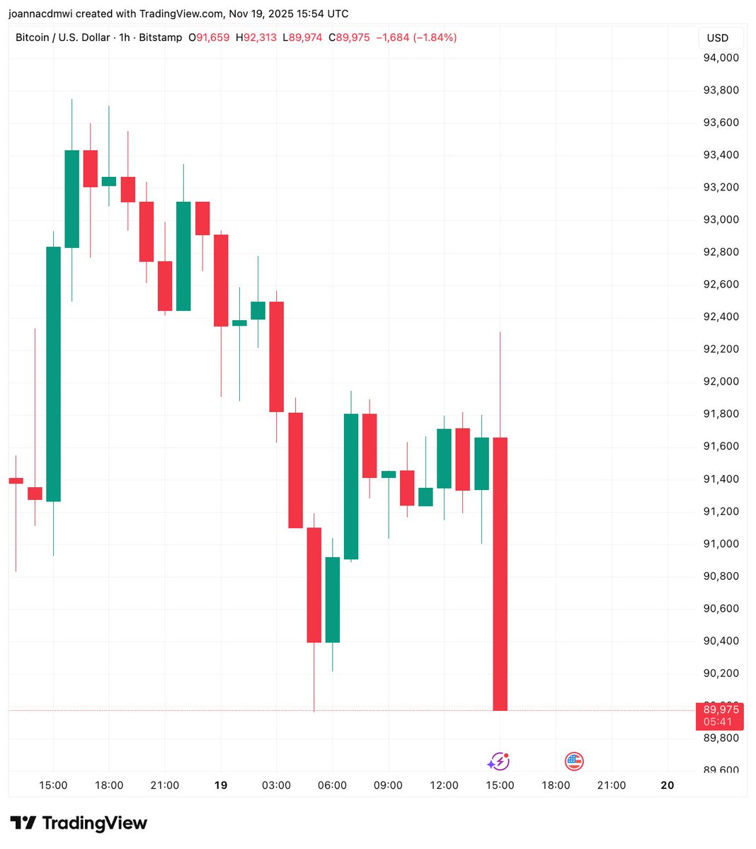 🚨Bureau : "Il Bitcoin supera i 90.000 dollari, poi scende sotto questa soglia"