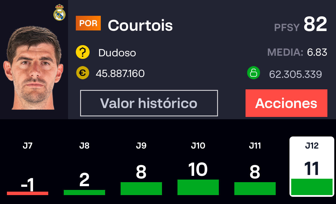 Mis CUATRO posibles PORTERÍAS a CERO para la Jornada 13‼️

🟡🟡VILLARREAL>> Luiz Junior

⚪️🔴RAYO VALLECANO>> Batalla

🟢🟢REAL BETIS>> Álvaro Vallés

⚪️⚪️REAL MADRID>> Courtois/Lunin?

➡️Partidos muy favorables para rascar esos puntitos extra de NO ENCAJAR✅
