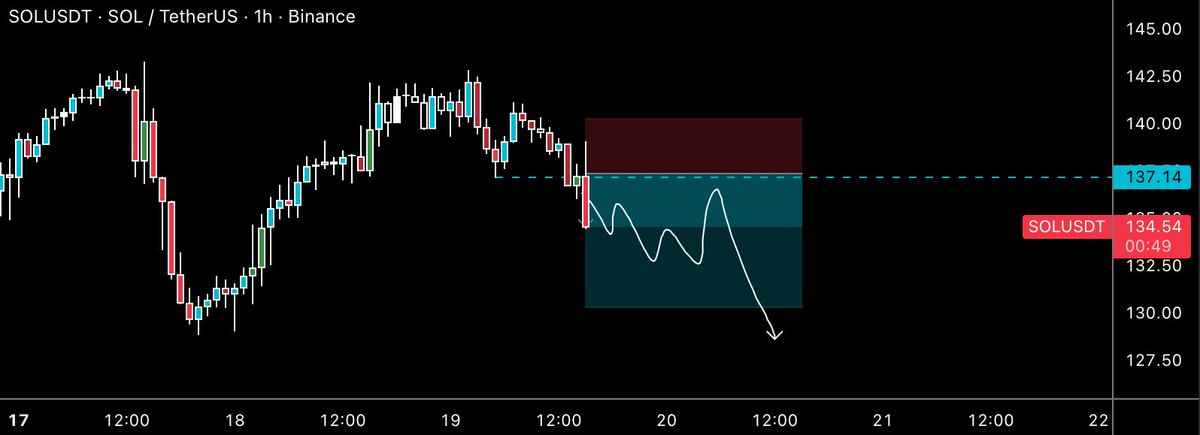 Sol beklediğimiz gibi devam🔥 

Durdurulamıyoruz.