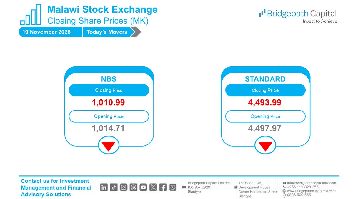 BridgepathCap's tweet image. On the stock market today, the NBS share price decreased by 0.37% to MK1,010.99 from MK1,014.71 and the STANDARD share price decreased by 0.09% to MK4,493.99 from MK4,497.97.
#InvestmentManagement
#InvestWithUs
#BridgepathCapital