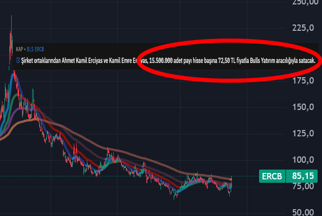 gencborsaciytd's tweet image. hani bunlar hyperloop uçan tren yapacaklardı hisse uçuyodu kaçıyodu noldu o günlere, firmanın borcu çok olunca durum bu. Cirosu çok yüksek ama marjı çok düşük, marjlar düşünce işler zorlaştı #ercb