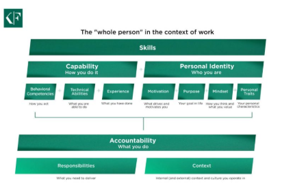 Korn_Ferry's tweet image. Defining #skills is not as easy as it sounds. 

Learn what they are, how they’re developed &amp;amp; why companies must consider the whole person to maximize skill impact. krnfy.bz/3QTOCp3