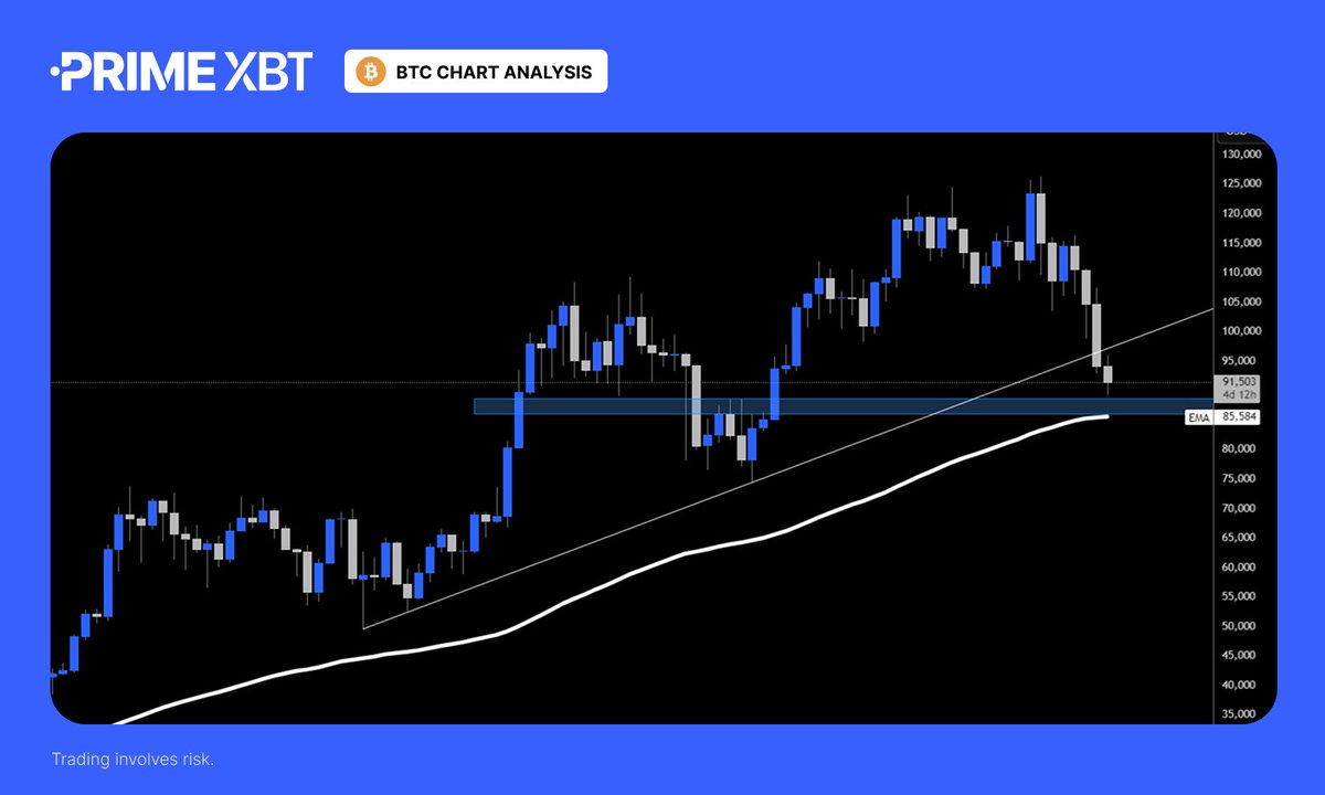 🟡 #Bitcoin has broken an important trendline, but is the bullish trend really over?

We have support right below close to the 100 Weekly EMA. 

🧐 Do you think this is the end of the bull market or a good opportunity to buy the dip?