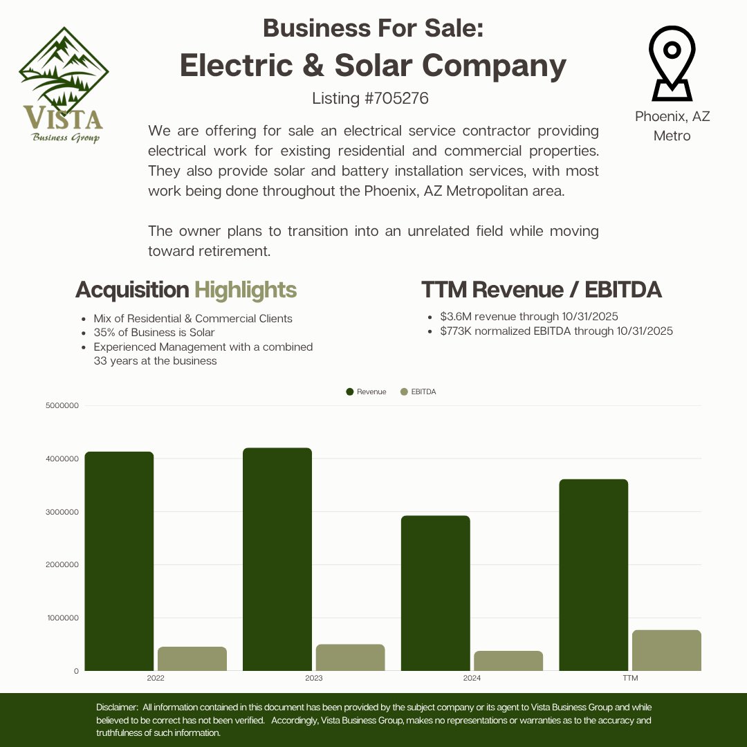 BusinessVista's tweet image. ELECTRIC &amp;amp; SOLAR COMPANY FOR SALE

Contact Scott at scott@vistabusinessgroup.com to learn more.

#electric #electrician #electricalwork #solar #solarinstallation #Construction #professionalservices #business #businessforsale #forsale #opportunity #Arizona