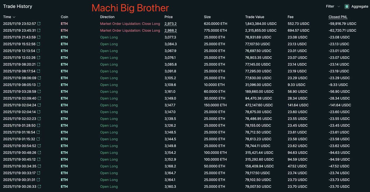 Machi Big Brother(<a href="/machibigbrother/">Machi Big Brother</a>) just got liquidated again — truly the most liquidated trader on Hyperliquid recently.

app.hyperliquid.xyz/tradeHistory/0…
x.com/lookonchain/st…