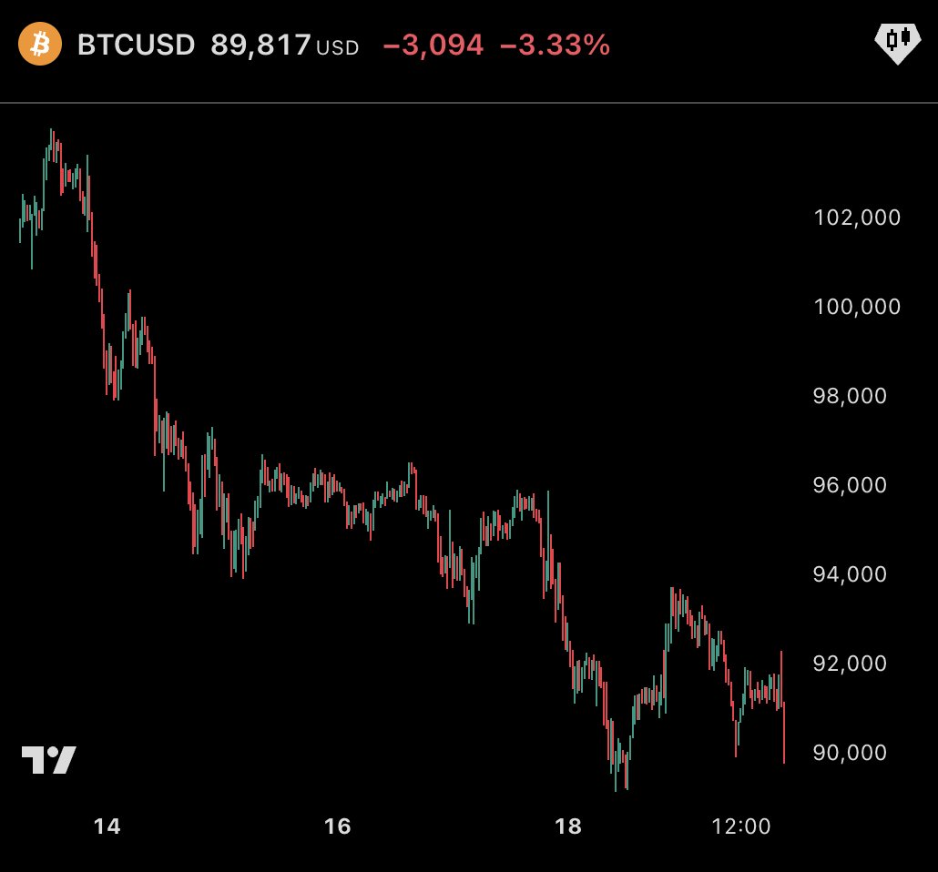LarkDavis's tweet photo. JUST IN: Bitcoin just fell below $90,000. https://t.co/YYqp399f20