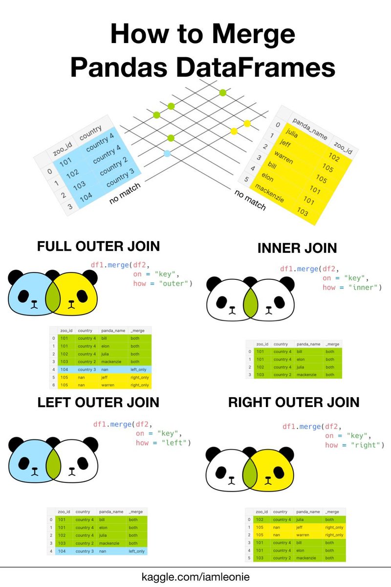 PythonPr's tweet image. How to Merge Pandas DataFrames