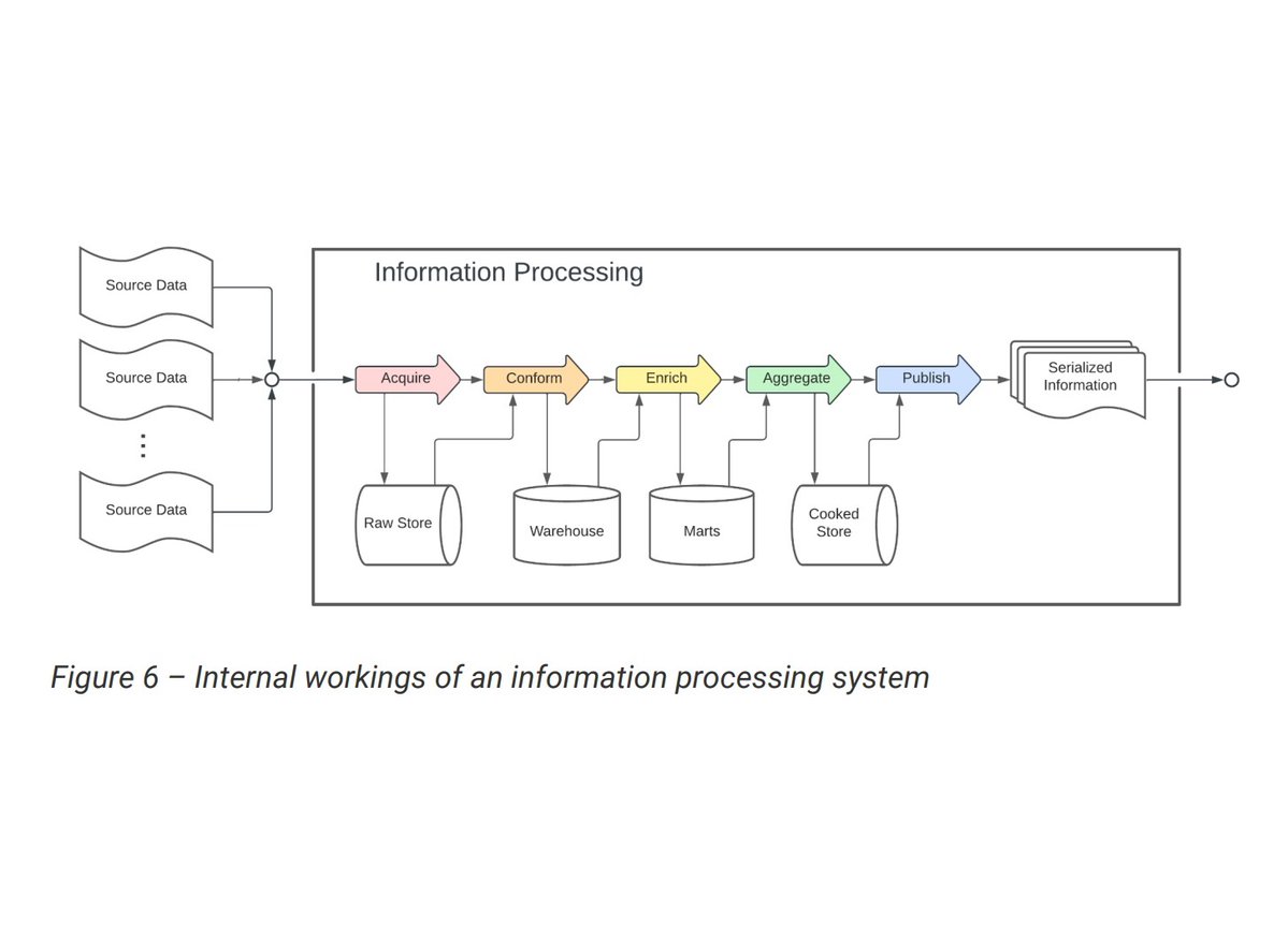 block_science's tweet image. Information: with traditional information processing we acquire data, store &amp;amp; conform it, standardizing it to a particular schema. Primarily a sorting or contextualizing operation &amp;amp; fairly linear process w/ several sub-processes: Acquire &amp;gt;  Conform&amp;gt; Enrich &amp;gt; Aggregate &amp;gt; Publish