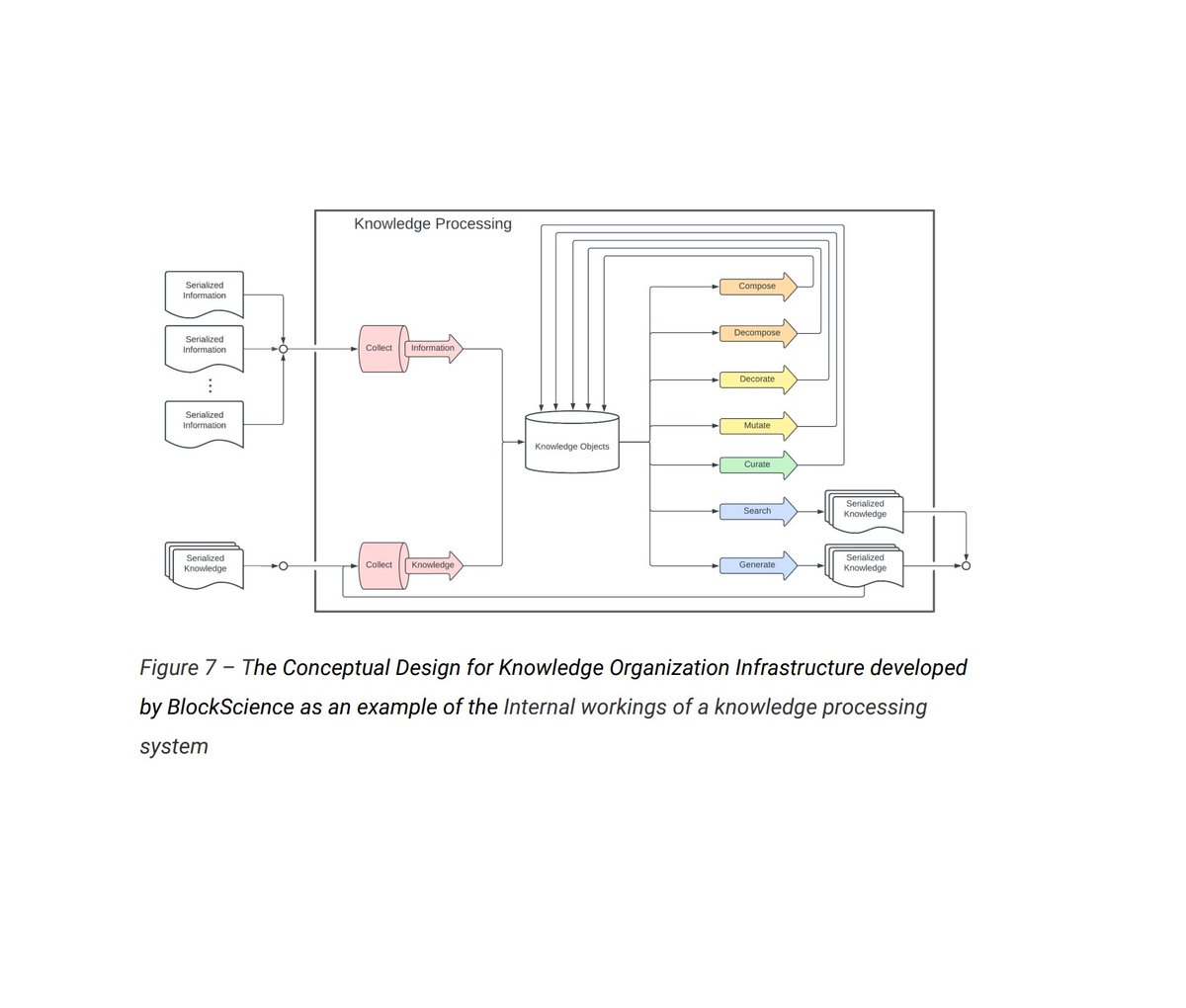 block_science's tweet image. Knowledge: fundamentally different from information processing, knowledge processing is circular. The goal of knowledge processing is to discover coherent patterns of association &amp;amp; the result is the formation of “knowledge objects,” commonly referred to as “concepts.”