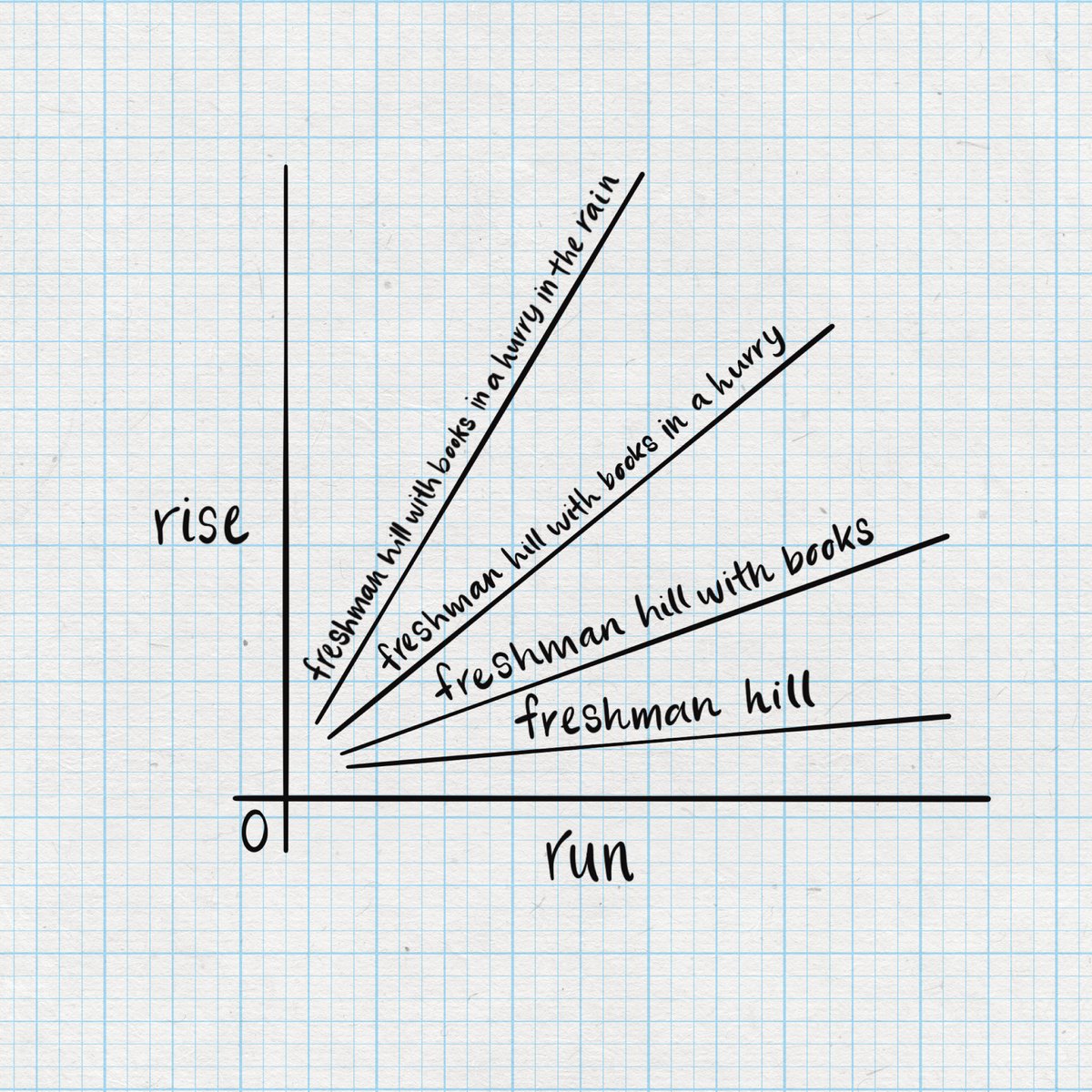 gtalumni's tweet image. Freshman Hill is a 5.3% incline. Every Yellow Jacket knows that the effort required changes with the conditions.