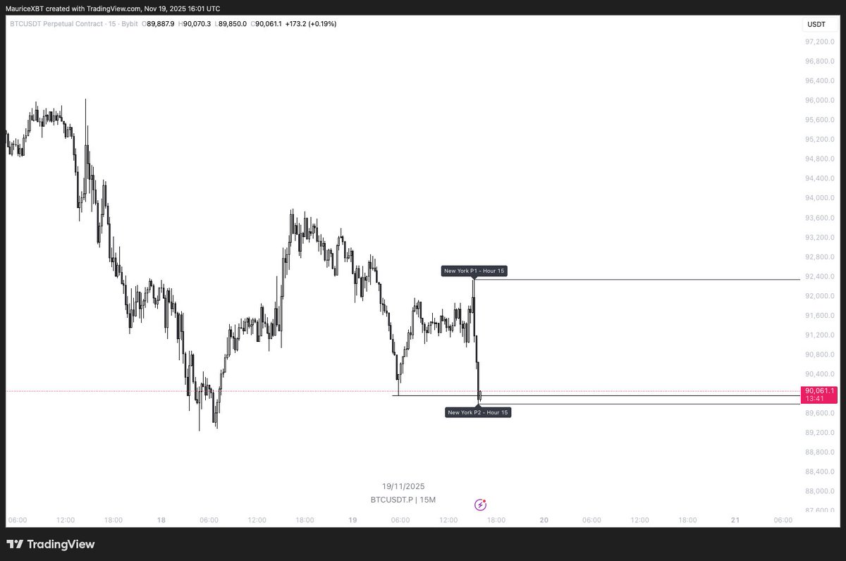 $BTC bearish structure

Did not follow the plan

Let's look for new ideas!