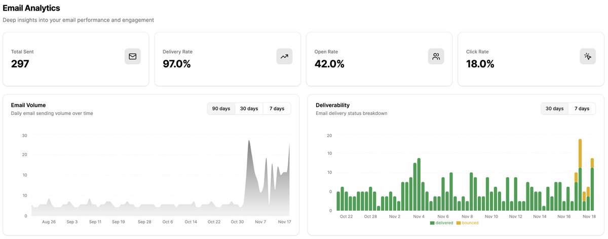 stewartjarod's tweet image. Spun up @useWraps on an old project of mine, and I was surprised I was still sending so many emails! 

It was nice to be able to deploy wraps and see clicks and opens from logs generated over the past month or so.