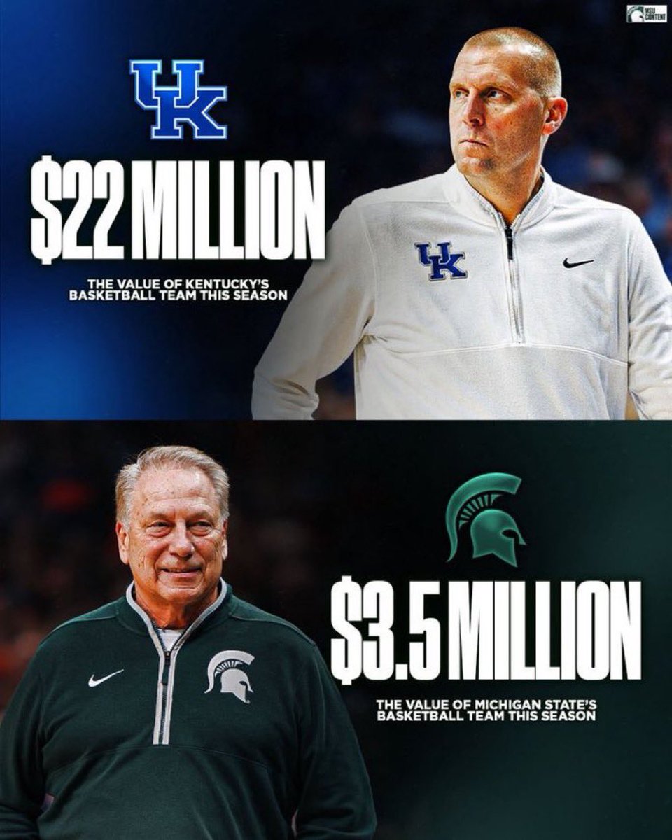The 17 point loss by Kentucky yesterday almost enough to make up for the difference in NIL between them and Michigan State 😭

Surely if you spend 18.5 million more on your roster you’d think you have the better team right? Well not in this case 😂😂😂😂😂

I’m not a fan of Izzo