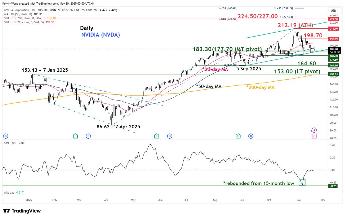 "With great power comes great responsibility."
The entire fate of Wall Street rests with AI juggernaut, Nvidia $NVDA, defending the 177.70 key MT pivot support ahead of earnings release today
$SPX $NDX