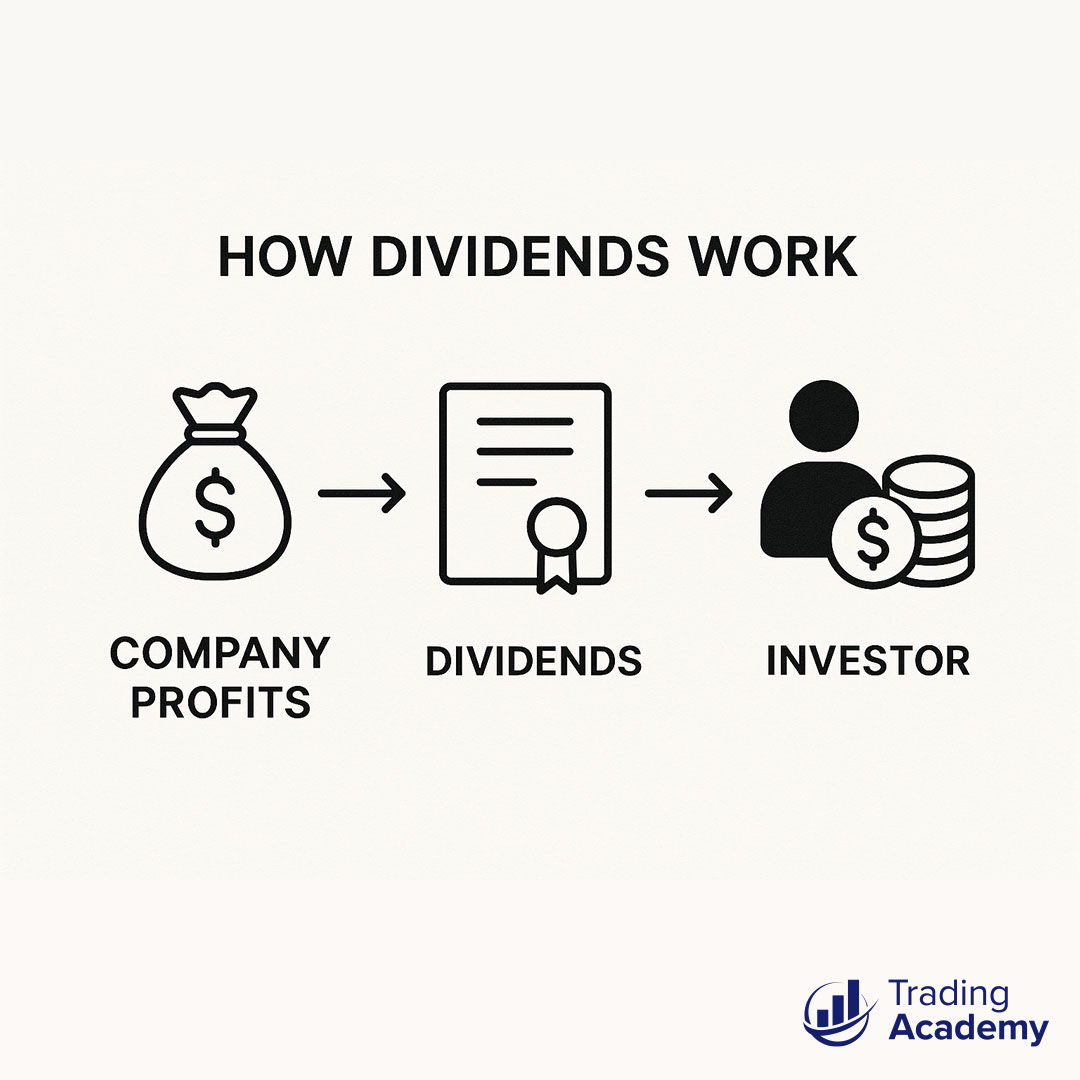 Dividends: Get Paid While You Hold 💰
Dividend stocks allow you to earn passive income while holding onto your shares. Do you invest in dividend-paying stocks? Comment your favorite! Want to learn more for free? tinyurl.com/4r4rvbuu #DividendStocks #PassiveIncome #Investing101