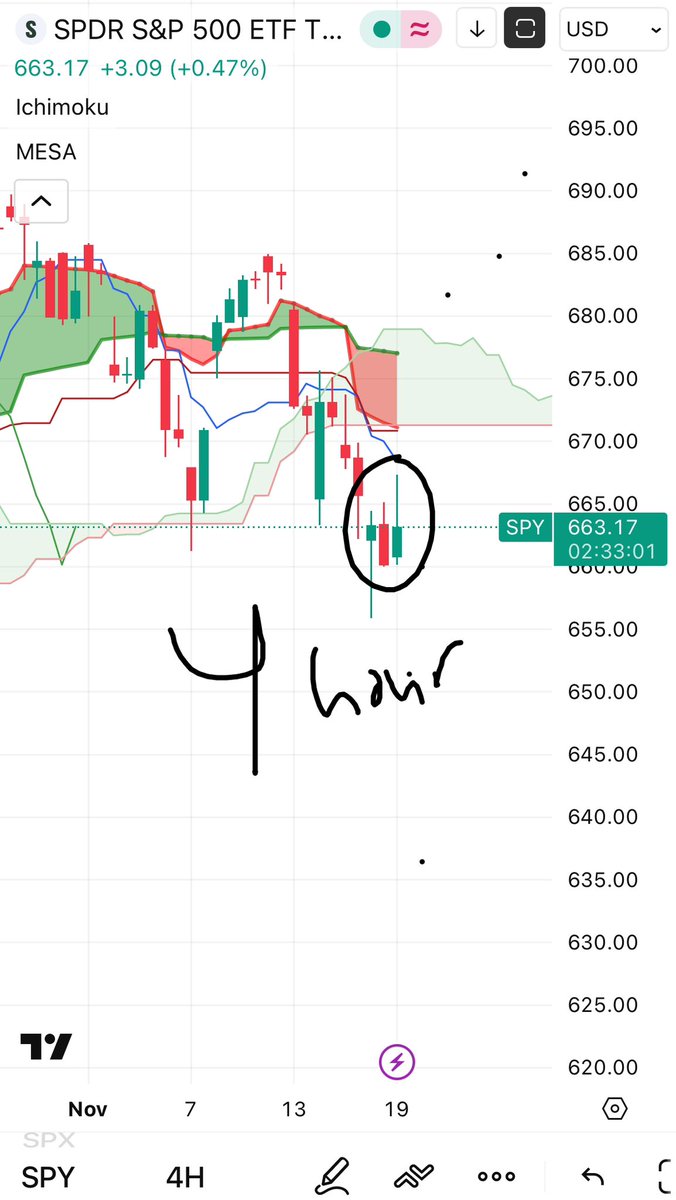 $SPY is gonna give up all of this mornings panic buying soon. 

Bulls FOMO bought in the first hour, and all it did was pop prices back into resistance levels and get rejected.

1-hour, 2-hour, and 4-hour charts - all still bearish. Plunge coming

#ES_F  $es $spx $qqq $nvda