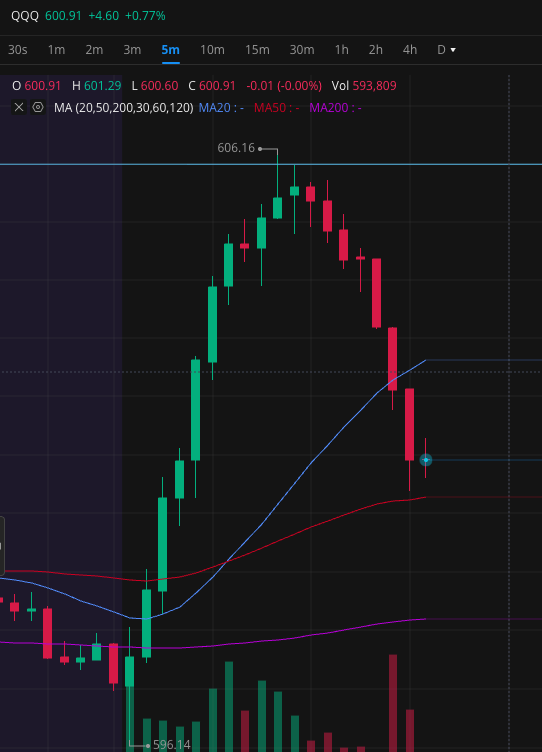 The Morning Note delivers again. We highlighted $606 as key resistance today on $QQQ and it rejected almost perfectly off that level. Another crystal ball moment for the community. If you aren’t reading the Morning Note you’re missing out.