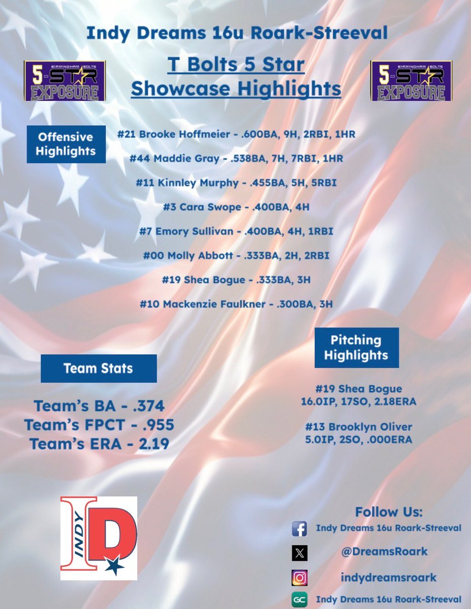 Indy Dreams 16U Roark/Streeval tweet media