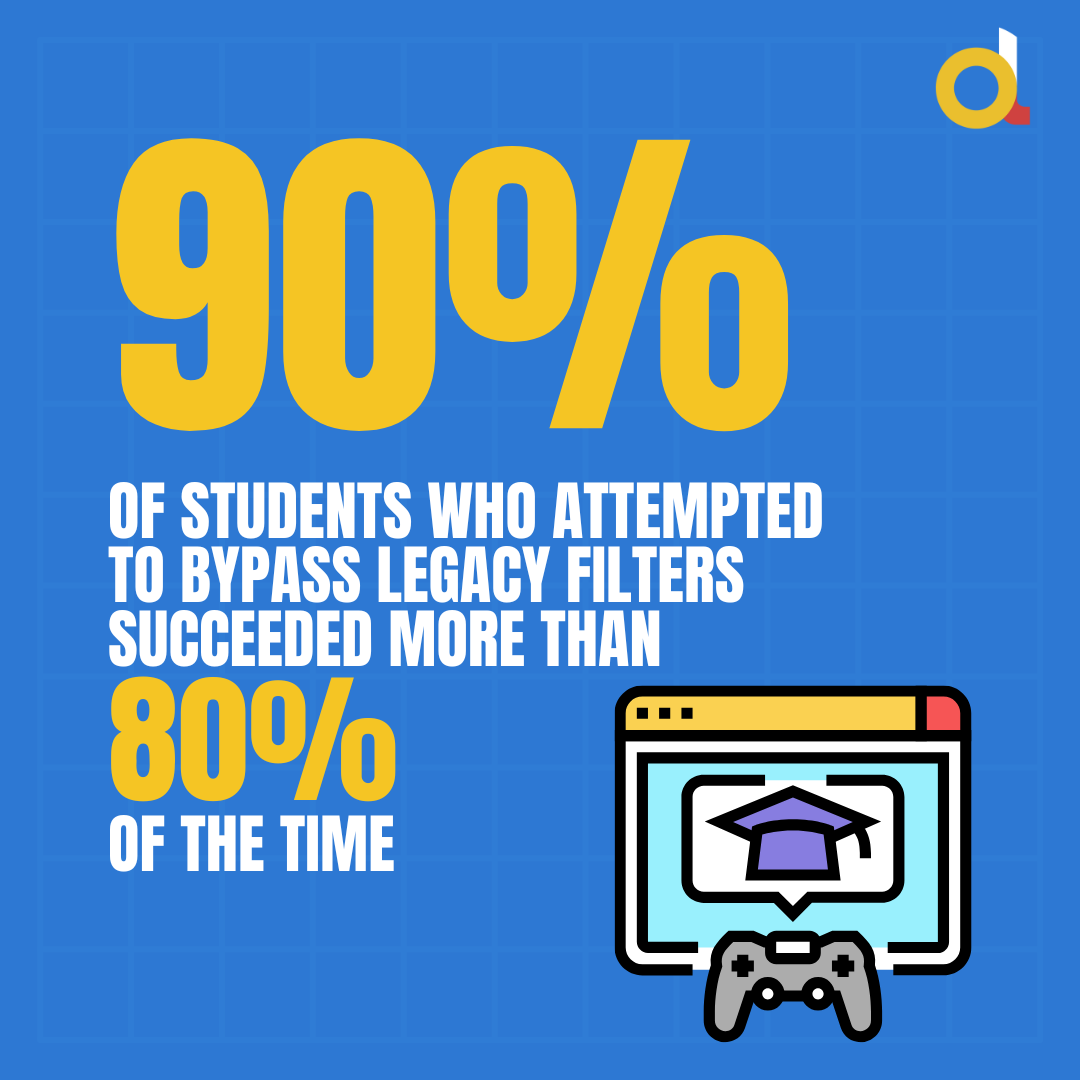DeledaoHQ's tweet photo. 😱 Did you know? 90% of students who attempted to bypass filters succeeded over 80% of the time!

Traditional web filters are no match for today's tech-savvy students who know how to outsmart them. But Deledao is different. 

With our patented AI-filtering technology, we analyze in real time, catching attempts to bypass, even with misspelled or tricky search queries. 

It's time to stop fighting a losing battle. With Deledao, school tech staff can focus on what truly matters: helping students succeed.