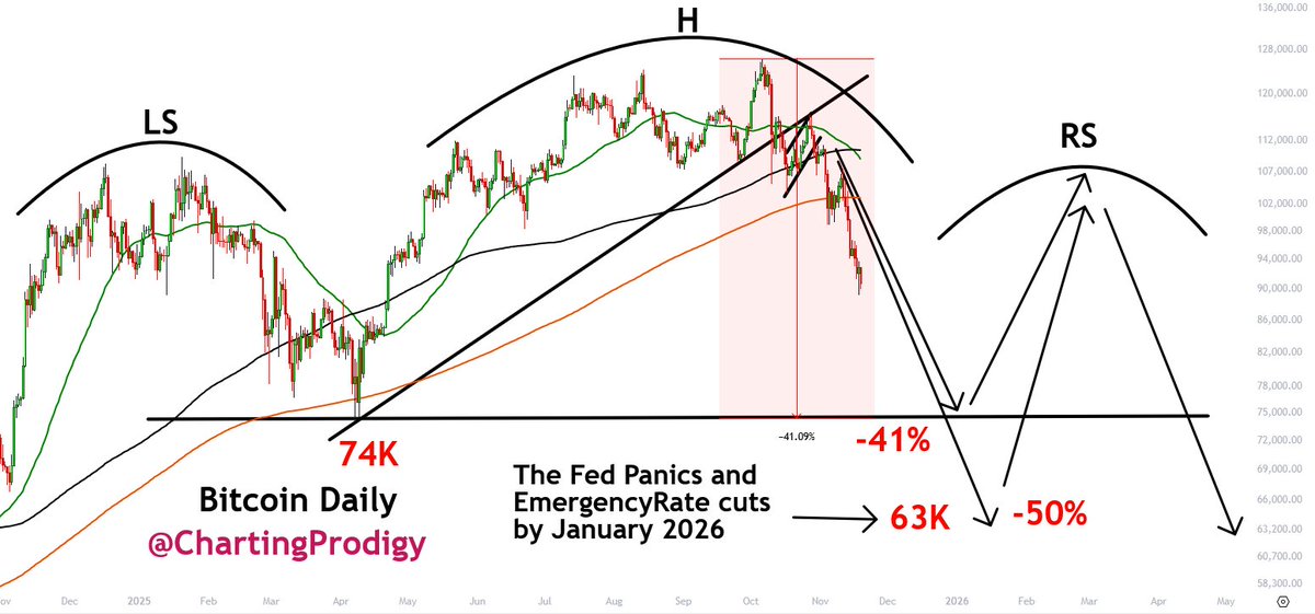 ChartingProdigy's tweet image. .
The Bitcoin Bottom

While BTC will likely get a bottom this week and probably  yesterday or today, THE SELLOFF ISN&apos;T OVER YET.  As I&apos;ve said, I expect Bitcoin will get a bounce but once it is done, I still expect BTC to drop 40% to 50% by January. Any rally back up is a gift to…