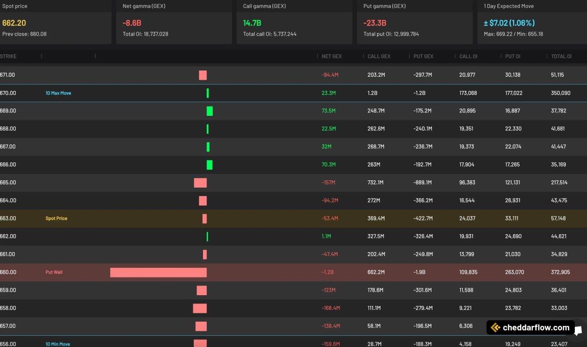CheddarFlow's tweet image. $SPY Large $1.2 BILLION put wall @660 (All Expiry)

Bulls do not want to lose this level...