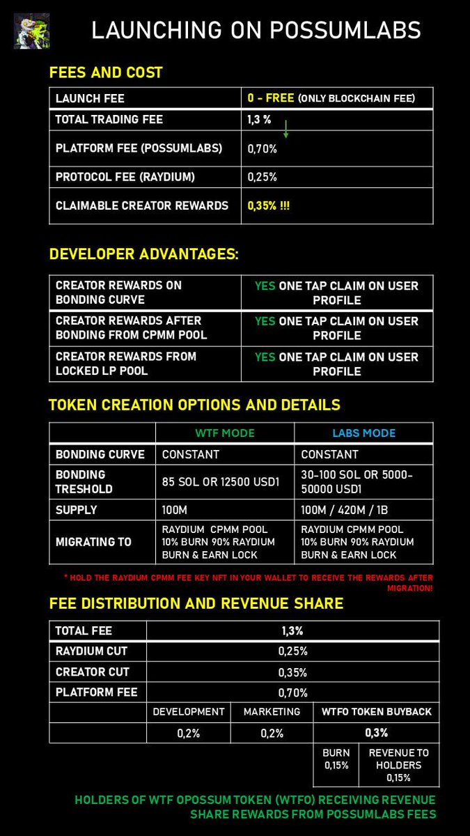 YungKing1208's tweet image. Losing is never an option especially when it&apos;s the chance to make more money. Possum Labs launchpad doesn’t chase hype.
It fine-tunes what matters.
Transparency. Creator rewards. Custom launches.
PossumLabs.wtf
 | @possumlabswtf