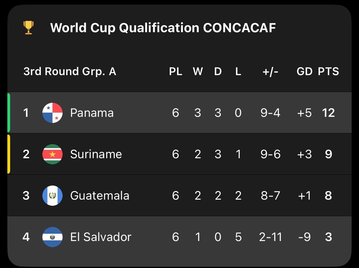 astrolfc's tweet photo. @LukeTrago @abn0806 @cthomer5000 @InternatBreak but Honduras and Costa Rica are not in the same group as suriname? https://t.co/Tiv7b3luam