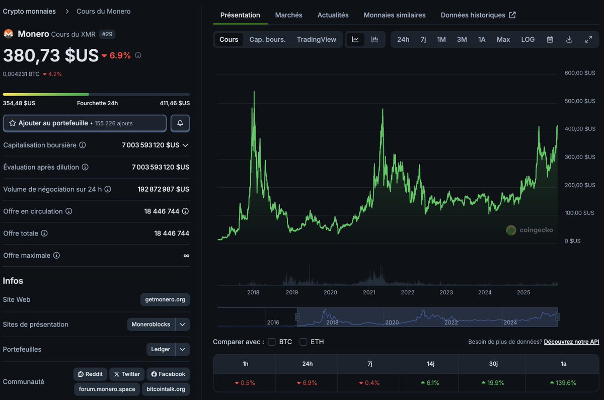 babysolo_'s tweet image. Monero should be a case study.

Delisted everywhere, blocked, censored...
Yet liquidity, usage &amp;amp; hashrate grows.

Nothing survives this level of pressure.

People don’t fight for nothing,
They fight for privacy.
And they choose $XMR.

That’s the most bullish signal you can get.