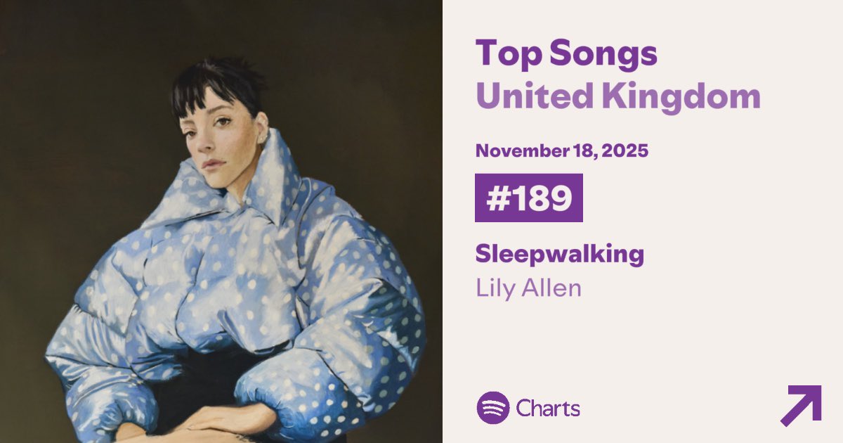 LilyAllenChart's tweet image. “Sleepwalking” re-enters Spotify UK at #189 with 79k streams. 

— Lily Allen currently has 5 songs charting, the highest being “Pussy Palace” at #59.