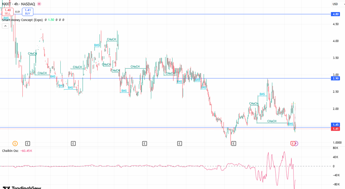 3thanThomas's tweet image. $NXXT
Clean HL above 1.45… volume NS…
That’s a straight UPT -&amp;gt; 2.90 -&amp;gt; 4.80 setup on my chart.
Don’t fade this structure - it’s STRG as hell

$WFC $CAT $UBER