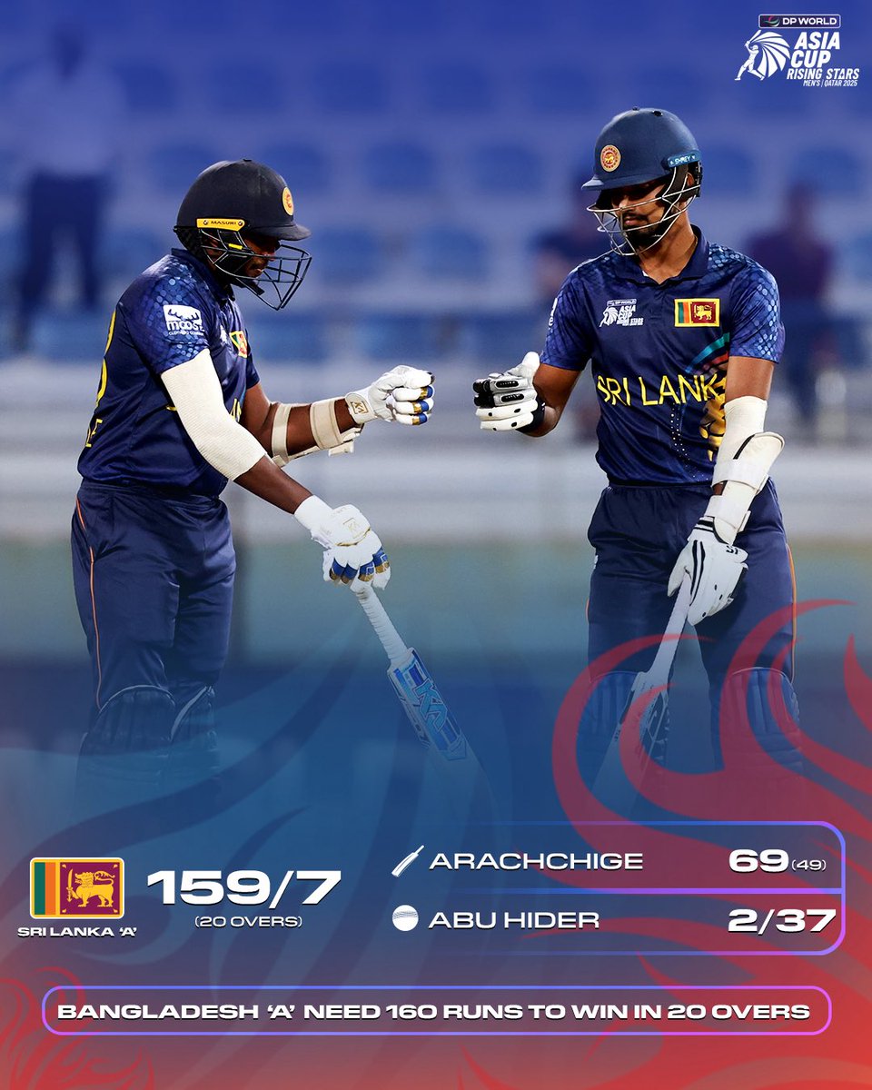 ACCMedia1's tweet photo. Sahan’s heroic knock, backed by some late fireworks, has powered Sri Lanka ‘A’ to a fighting total!
It’s a must-win clash for the Lions and they’ll now look to their bowlers to finish the job in the second half! 🫡
#DPWorldAsiaCupRisingStars2025 #SLvBAN #ACC https://t.co/ctFrMnsNuD