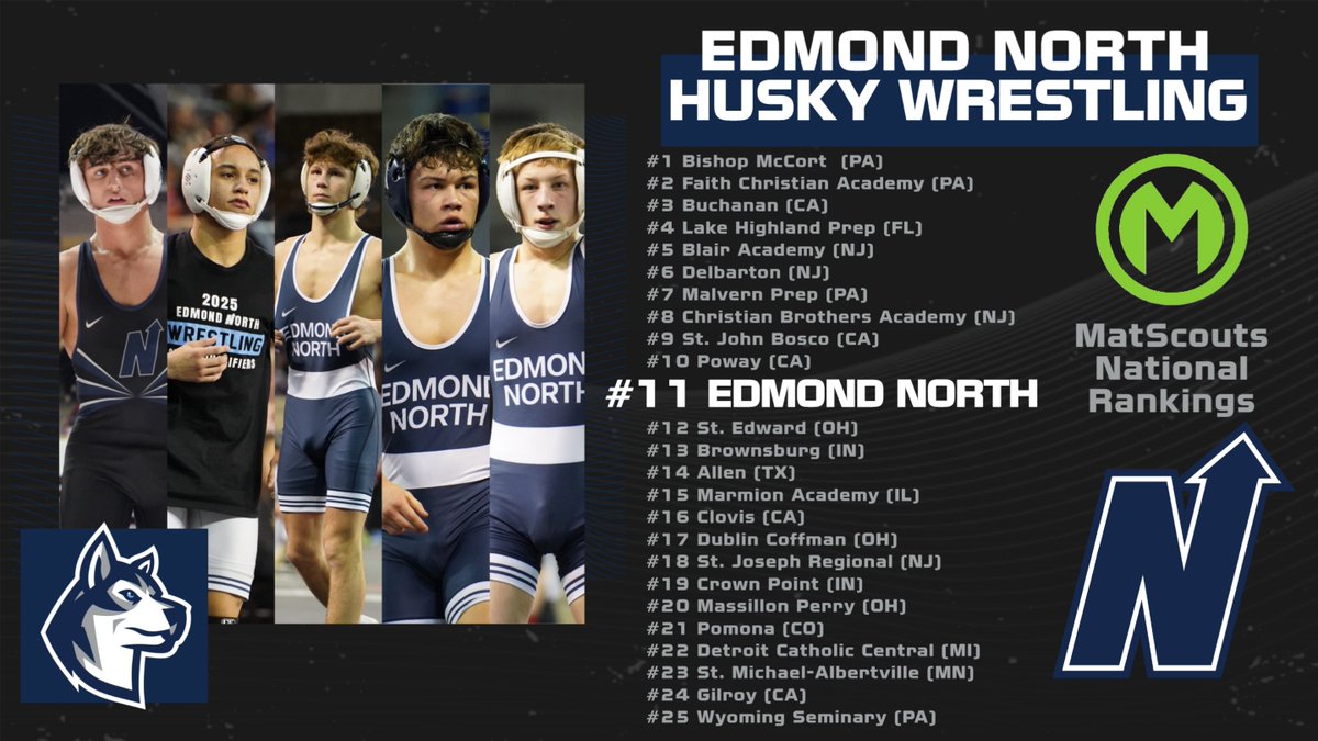 @edmondnorthwrestling comes in at #11 in the MatScouts Preseason National Rankings! #HuskyNation
